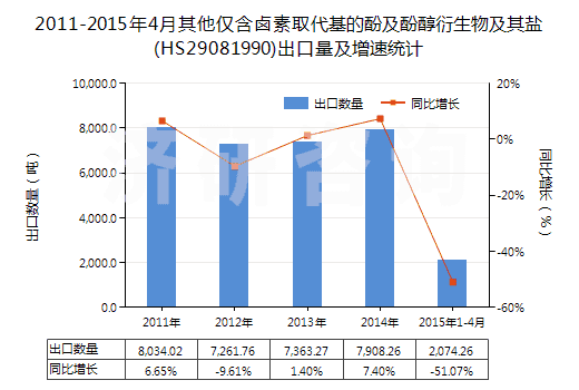 2011-2015年4月其他僅含鹵素取代基的酚及酚醇衍生物及其鹽(HS29081990)出口量及增速統(tǒng)計